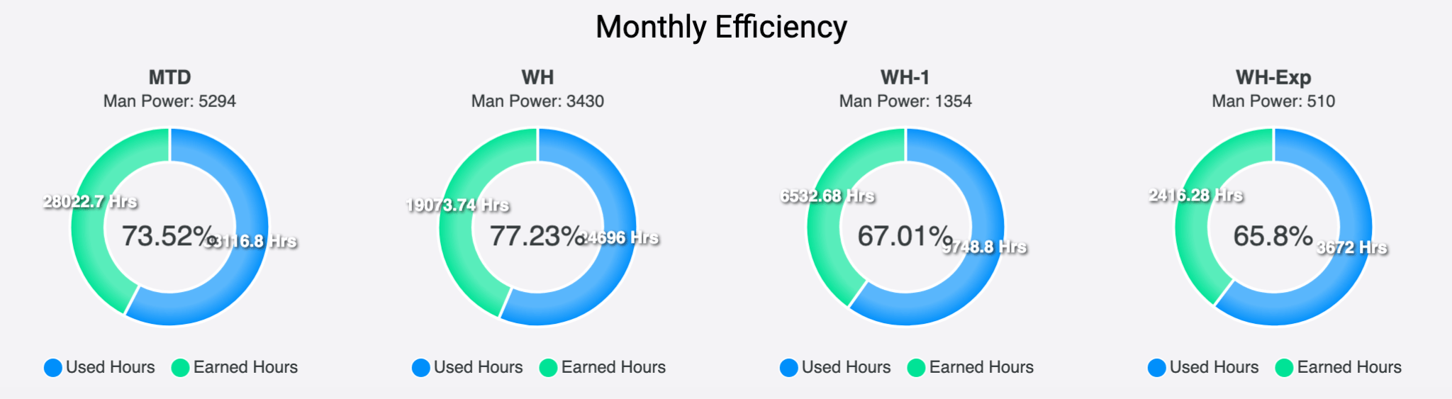Efficiency dashboard charts showing JTC completed daily and produced quantity daily trending upward