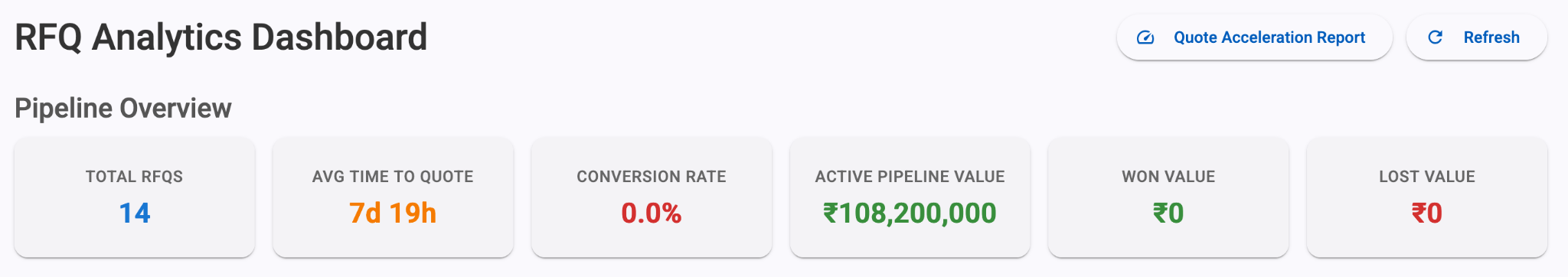 RFQ Analytics Dashboard showing pipeline overview, total RFQs, average time to quote, and conversion rate