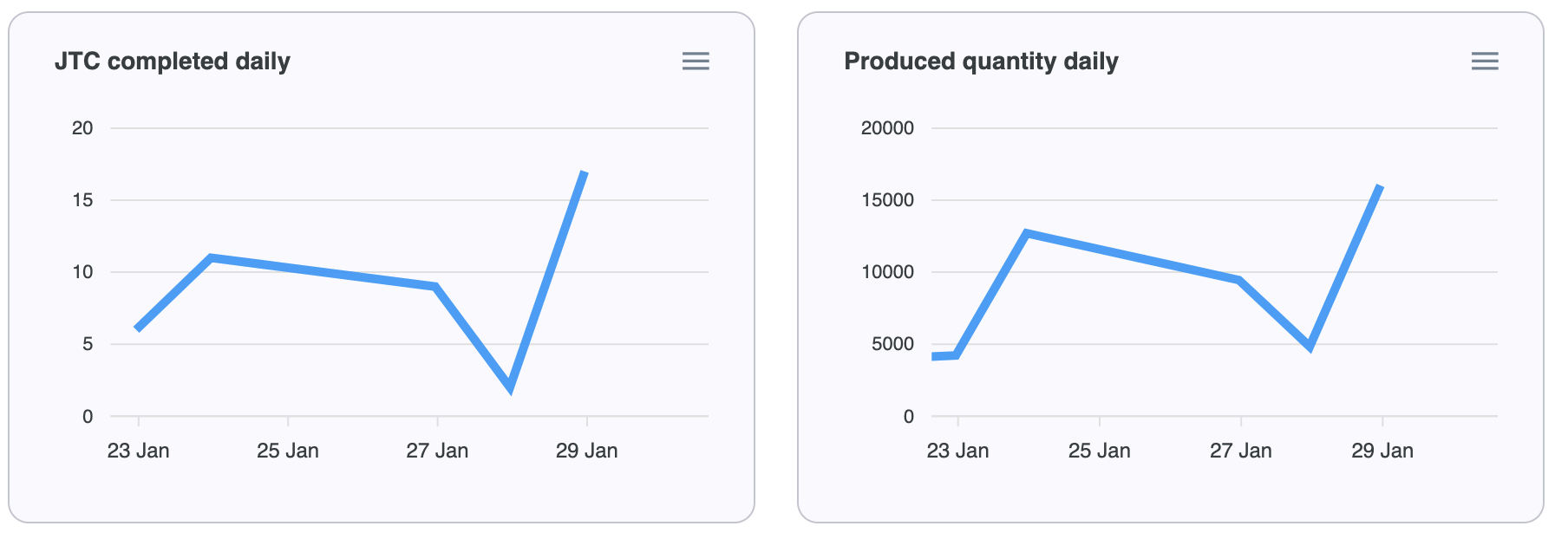 Digital job traveller card showing completed manufacturing operations with progress counters