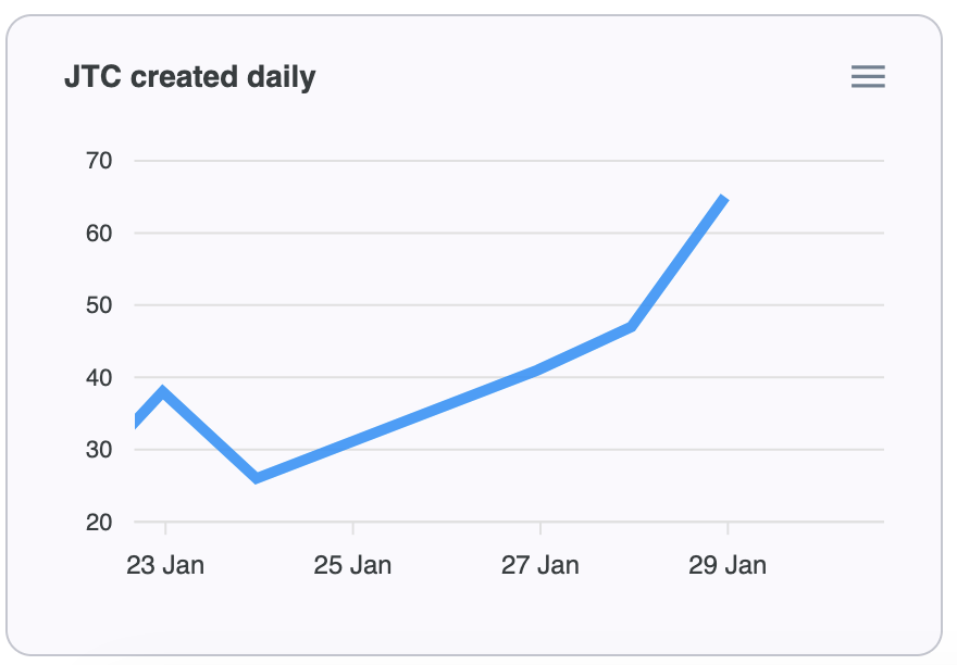 Chart of job traveller cards created per day, trending upward