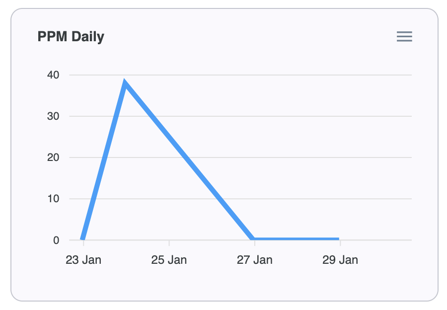 Chart of daily parts-per-million defect rate